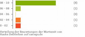 Punkteverteilung Wartezeiten Punkteverteilung Wartezeiten Bild