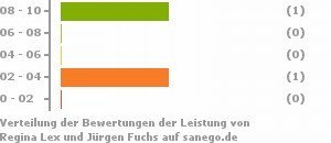 Punkteverteilung Leistung Bild