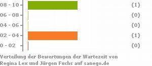 Punkteverteilung Wartezeiten Bild