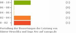 Punkteverteilung Leistung Bild