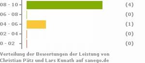 Punkteverteilung Leistung Bild