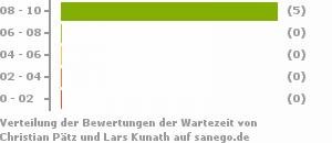 Punkteverteilung Wartezeiten Bild