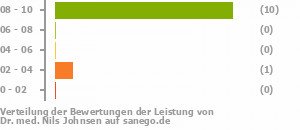 Punkteverteilung Leistung Punkteverteilung Leistung Bild