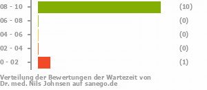 Punkteverteilung Wartezeiten Punkteverteilung Wartezeiten Bild