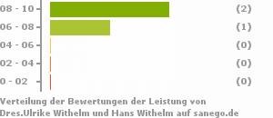 Punkteverteilung Leistung Bild