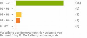 Punkteverteilung Leistung Punkteverteilung Leistung Bild
