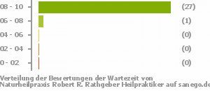 Punkteverteilung Wartezeiten Bild