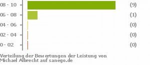 Punkteverteilung Leistung Punkteverteilung Leistung Bild