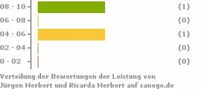 Punkteverteilung Leistung Bild