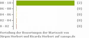 Punkteverteilung Wartezeiten Bild