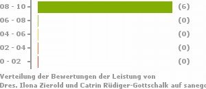 Punkteverteilung Leistung Bild