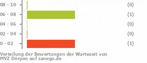 Punkteverteilung Wartezeiten Bild