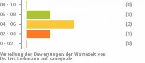 Punkteverteilung Wartezeiten Bild