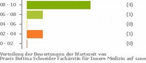 Punkteverteilung Wartezeiten Bild