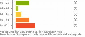 Punkteverteilung Wartezeiten Bild