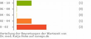 Punkteverteilung Wartezeiten Bild