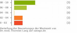 Punkteverteilung Wartezeiten Bild