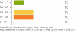 Punkteverteilung Leistung Bild