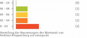 Punkteverteilung Wartezeiten Bild