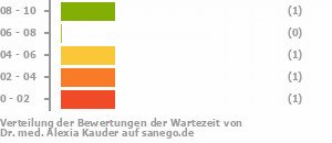 Punkteverteilung Wartezeiten Bild