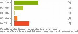 Punkteverteilung Wartezeiten Bild