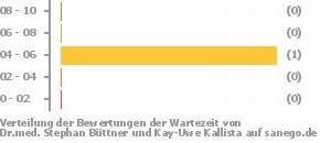 Punkteverteilung Wartezeiten Bild