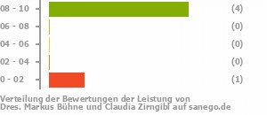Punkteverteilung Leistung Bild