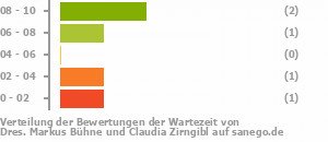 Punkteverteilung Wartezeiten Bild