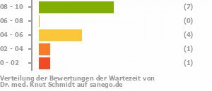 Punkteverteilung Wartezeiten Bild