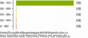 Punkteverteilung Wartezeiten Bild
