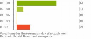 Punkteverteilung Wartezeiten Bild