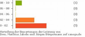 Punkteverteilung Leistung Bild