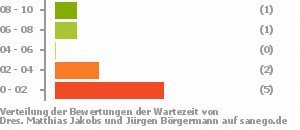 Punkteverteilung Wartezeiten Bild