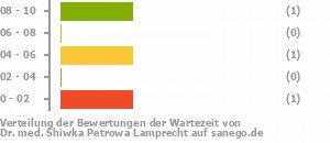 Punkteverteilung Wartezeiten Bild