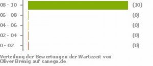 Punkteverteilung Wartezeiten Punkteverteilung Wartezeiten Bild