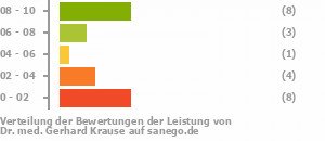 Punkteverteilung Leistung Punkteverteilung Leistung Bild