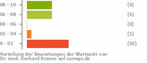 Punkteverteilung Wartezeiten Bild