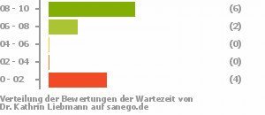 Punkteverteilung Wartezeiten Bild