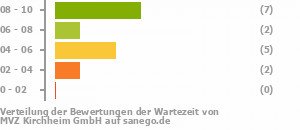 Punkteverteilung Wartezeiten Bild