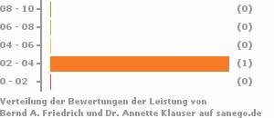 Punkteverteilung Leistung Bild