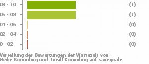 Punkteverteilung Wartezeiten Bild
