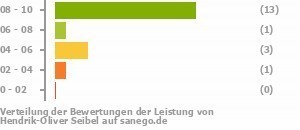 Punkteverteilung Leistung Bild