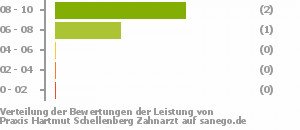 Punkteverteilung Leistung Bild