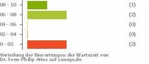 Punkteverteilung Wartezeiten Bild