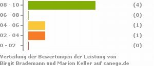 Punkteverteilung Leistung Bild