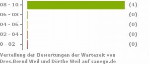 Punkteverteilung Wartezeiten Bild