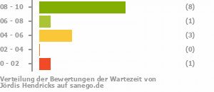 Punkteverteilung Wartezeiten Bild