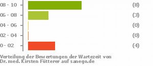 Punkteverteilung Wartezeiten Bild