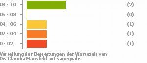 Punkteverteilung Wartezeiten Bild