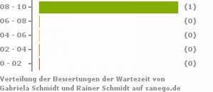 Punkteverteilung Wartezeiten Bild
